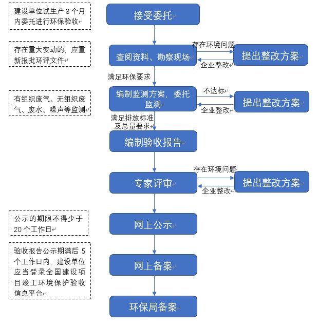 豪运国际验收业务流程.JPG